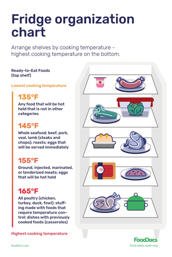 Fridge Organization Chart | Download Free Poster
