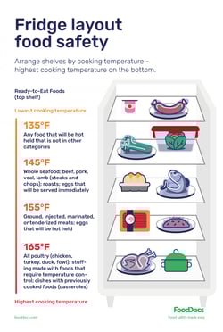 Fridge Layout Food Safety Poster Download Free Poster