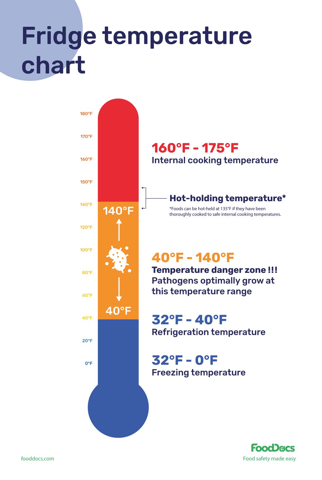 Fridge Temperature Chart Download Free Poster