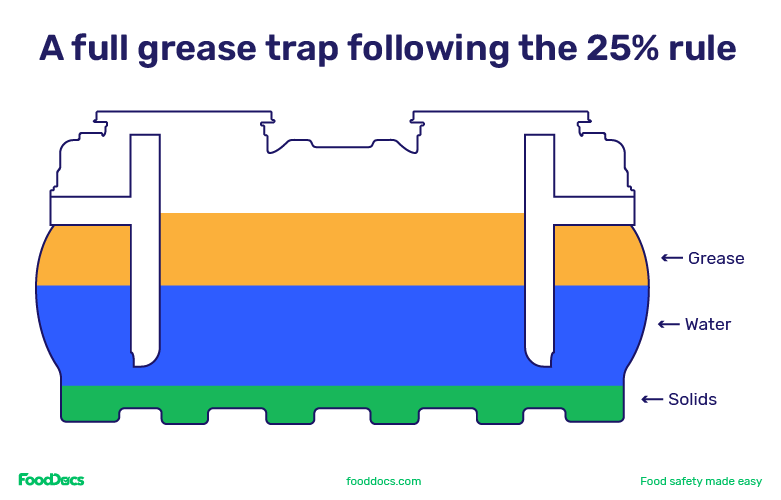 Diagram of a grease trap following the 25 percent rule.