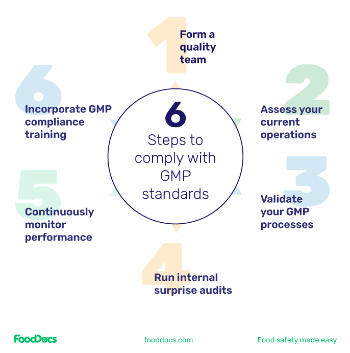 How to comply with GMP in 6 steps.