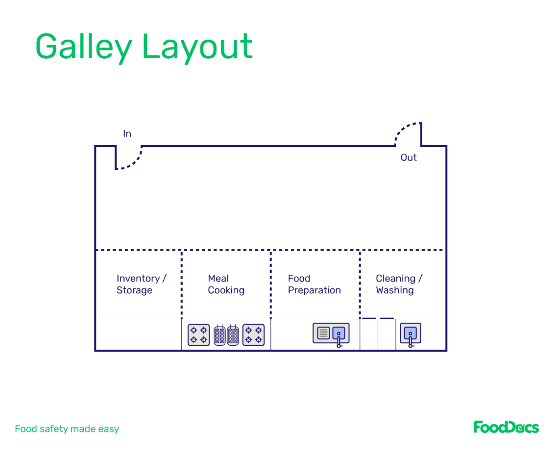 commercial kitchen business plan pdf Galley