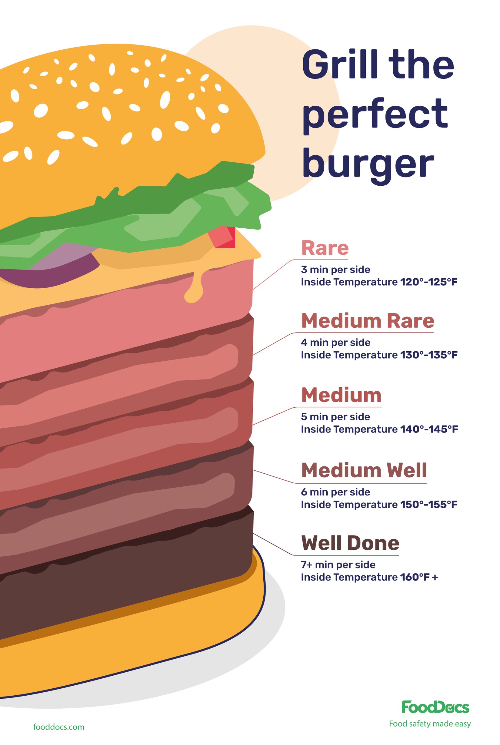 Burger Temp Chart Download Free Poster 