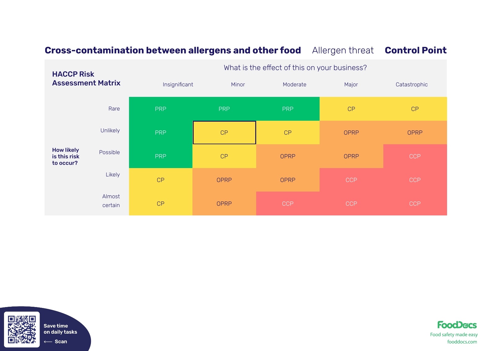 Haccp Risks HACCP RISK ASSESSMENT | Free tool for download