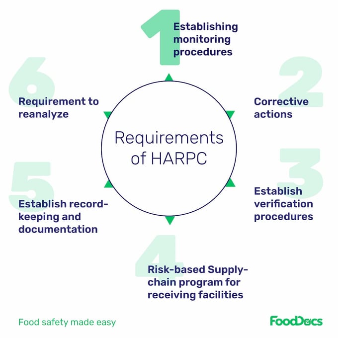 HARPC requirements
