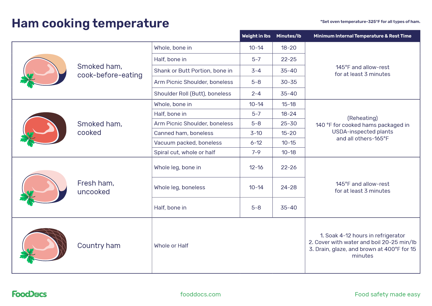 Ham Cooking Temperature Chart | Free Download