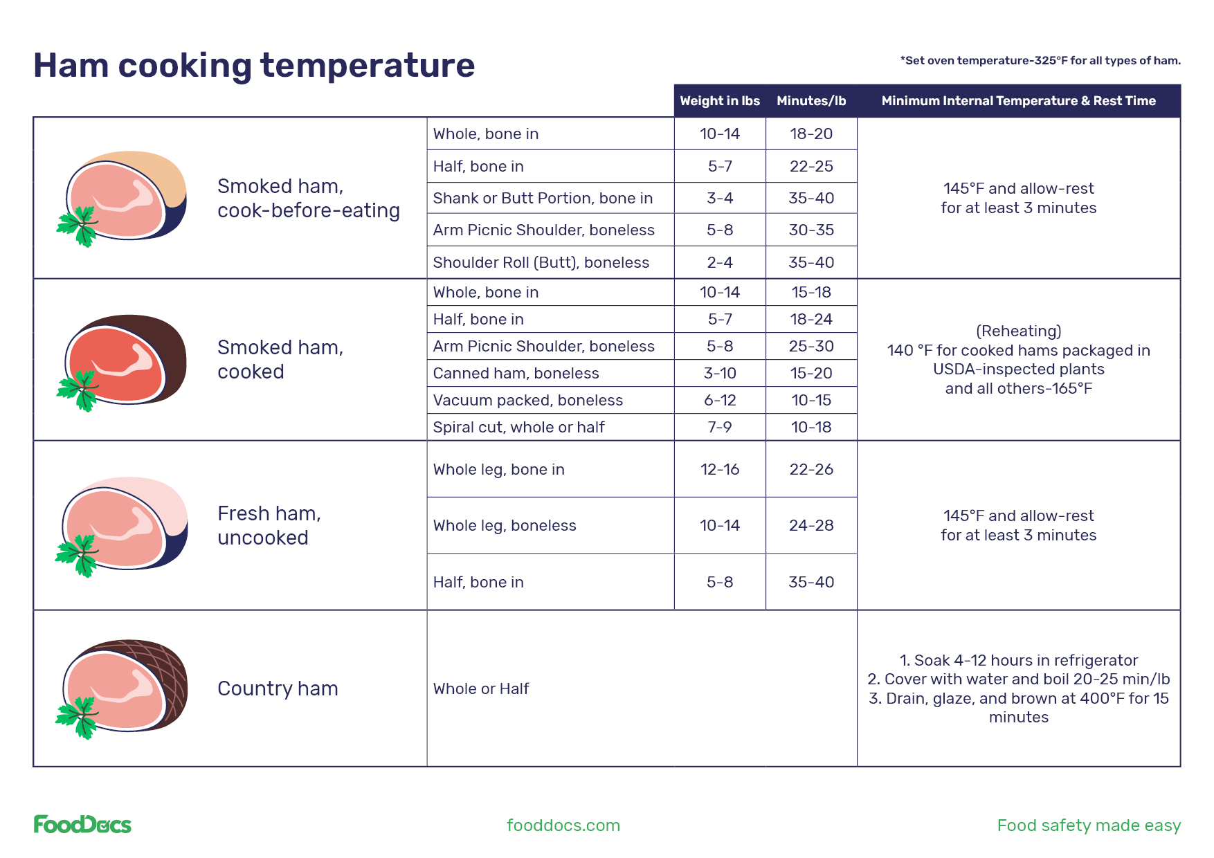 Ham cooking temperature chart | Download Free Template