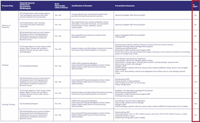HACCP plan template highlighting the Critical Control Points.