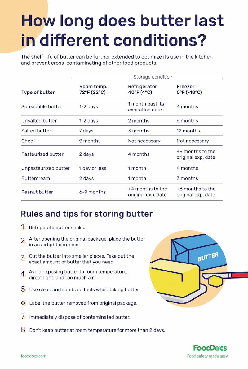 How long does butter last poster
