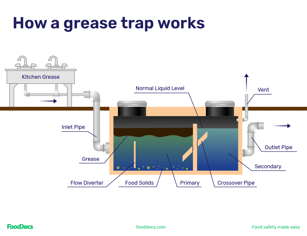 Flow chart of how a commercial grease trap works.