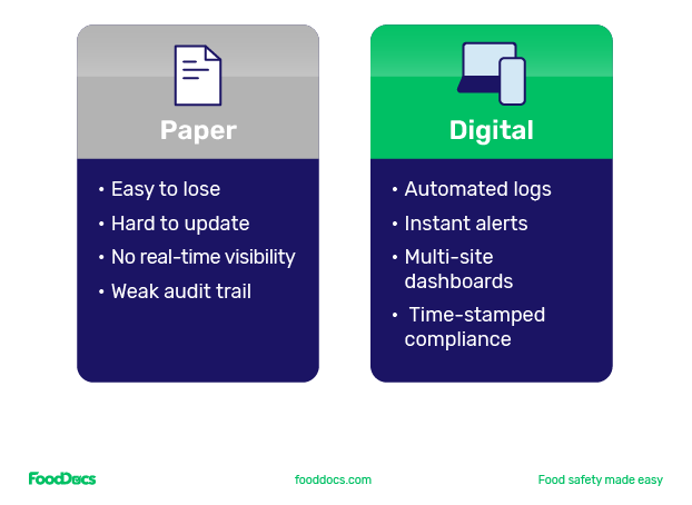 How digital food safety tools make food safety easier compared to paper.