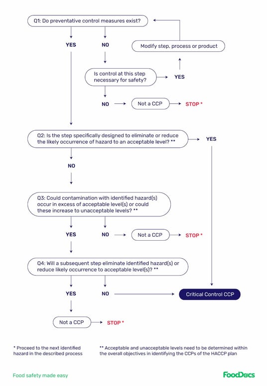 A Guide to the Codex Alimentarius Commission & HACCP Guidelines