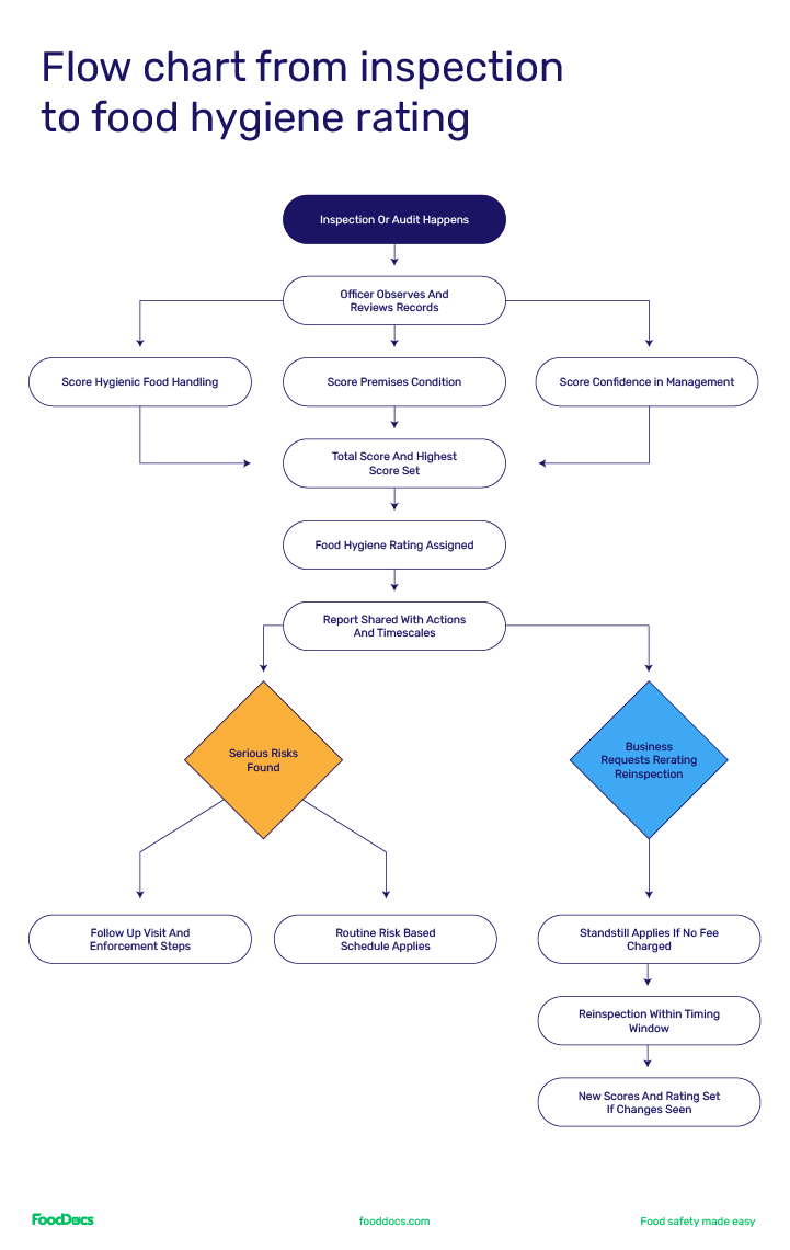 A flow chart the process from the start of an EHO inspection or audit to receiving a food hygiene rating in the United Kingdom.