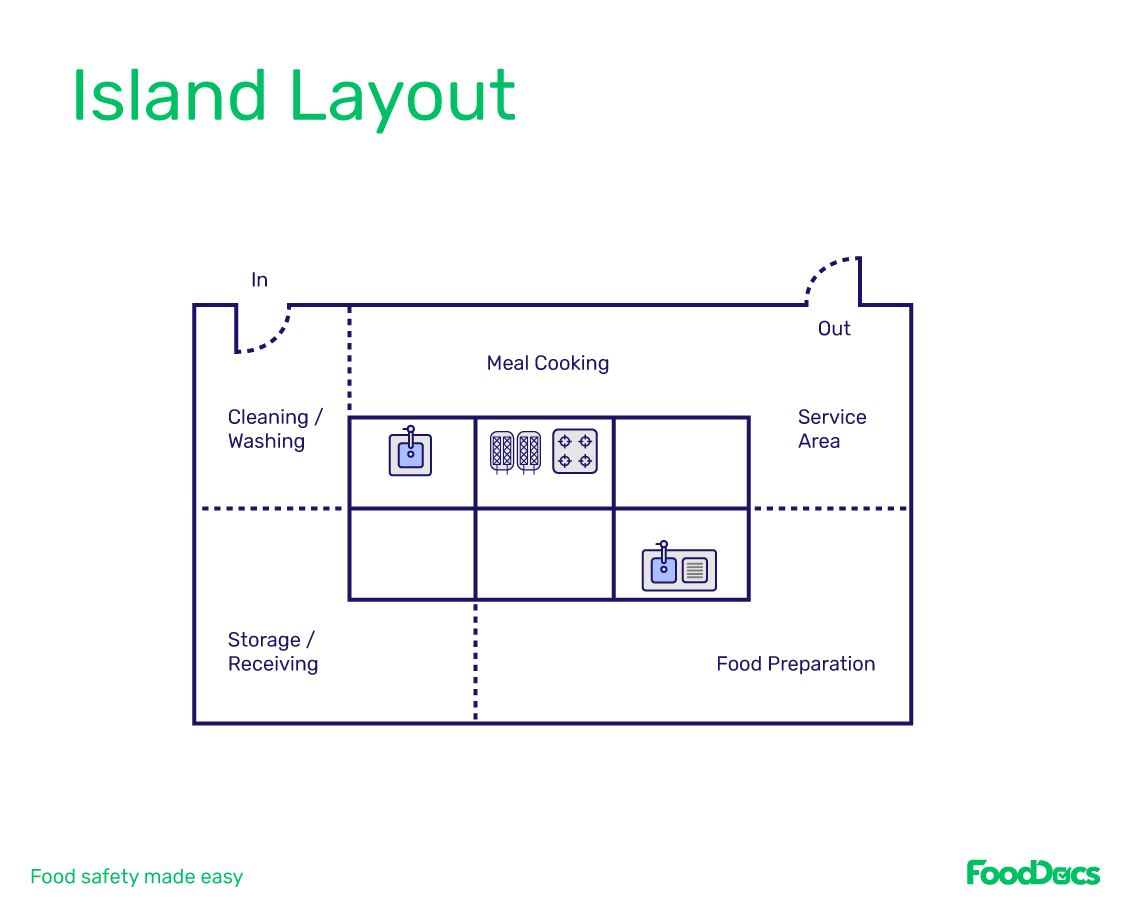 Island layout