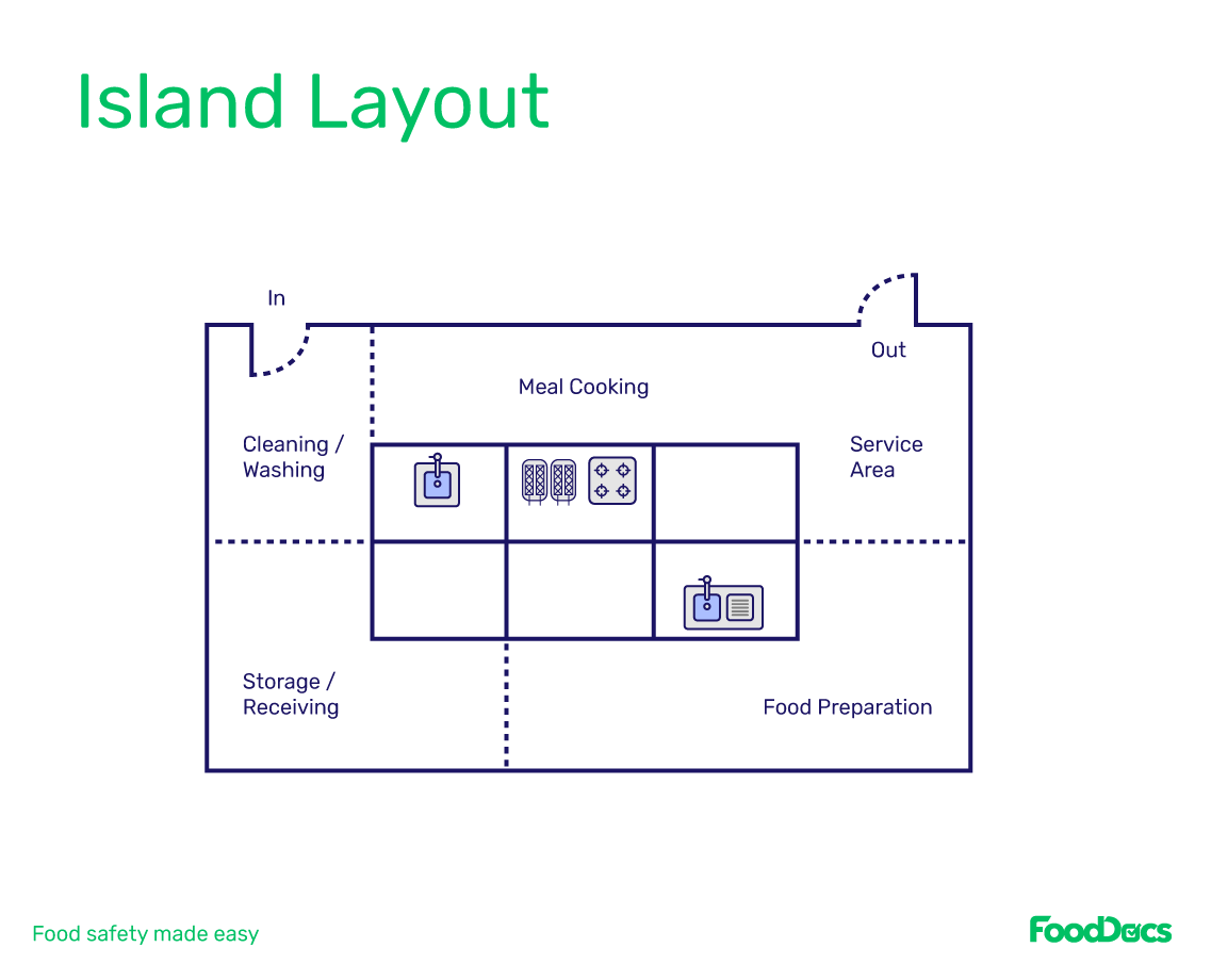 commercial kitchen business plan pdf Island layout
