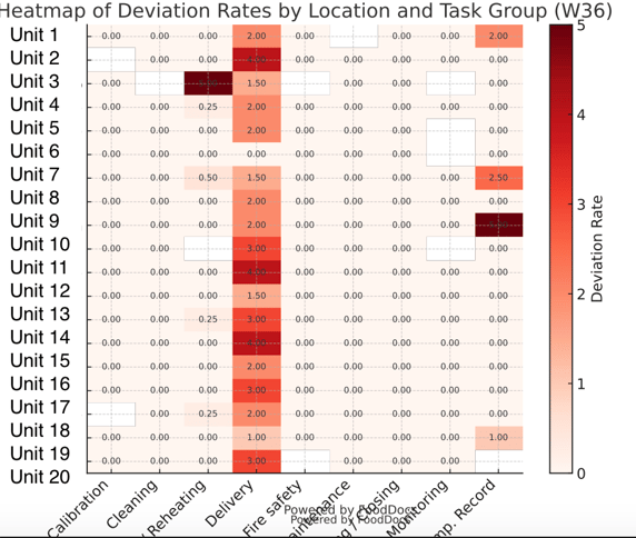FoodDocs_weekly_report_deviations
