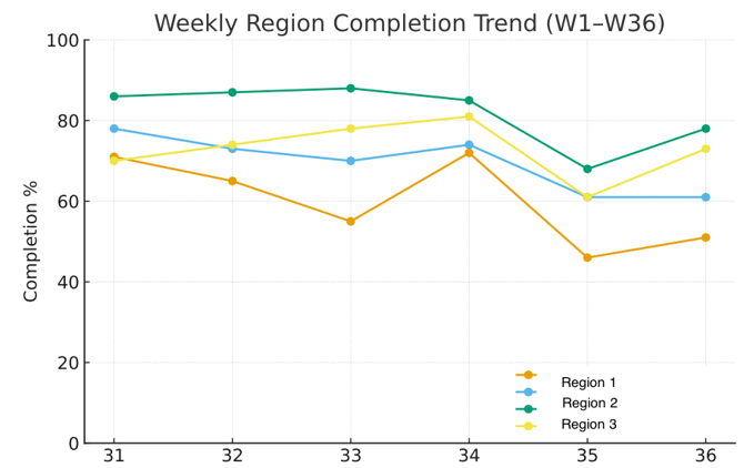 FoodDocs_weekly_report_region