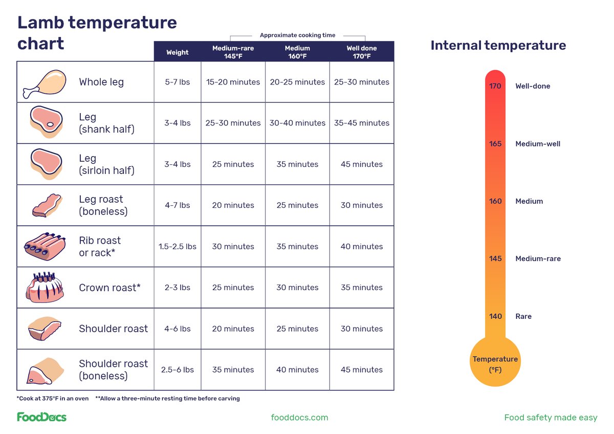 Lamb Temperature Chart | Download Free Template