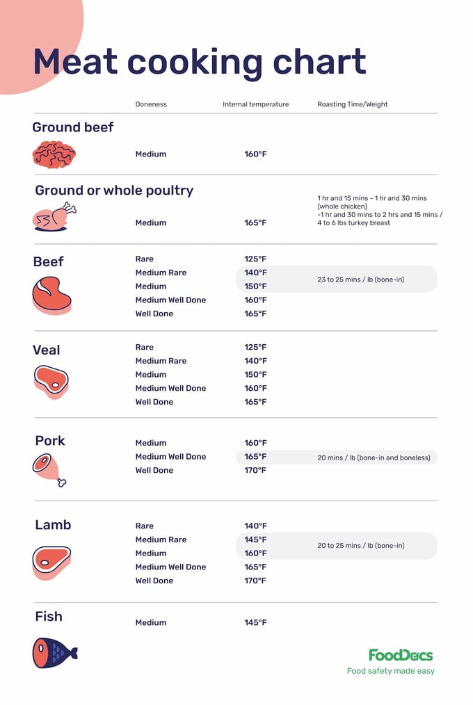 Meat cooking chart