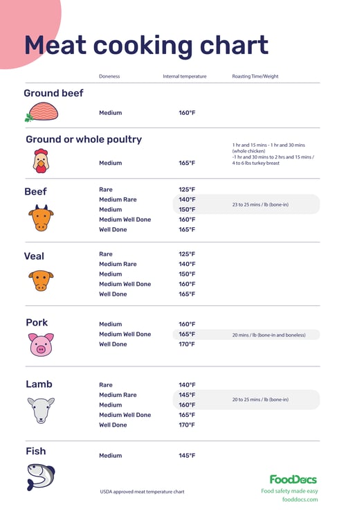 Meat cooking chart | Download Free Template