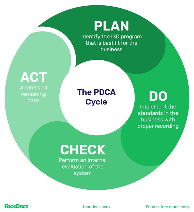 PDCA_cycle