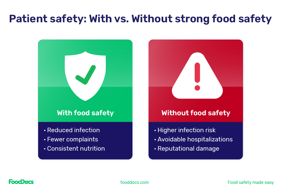 A comparison of patient safety when you have strong food safety and when you do not.
