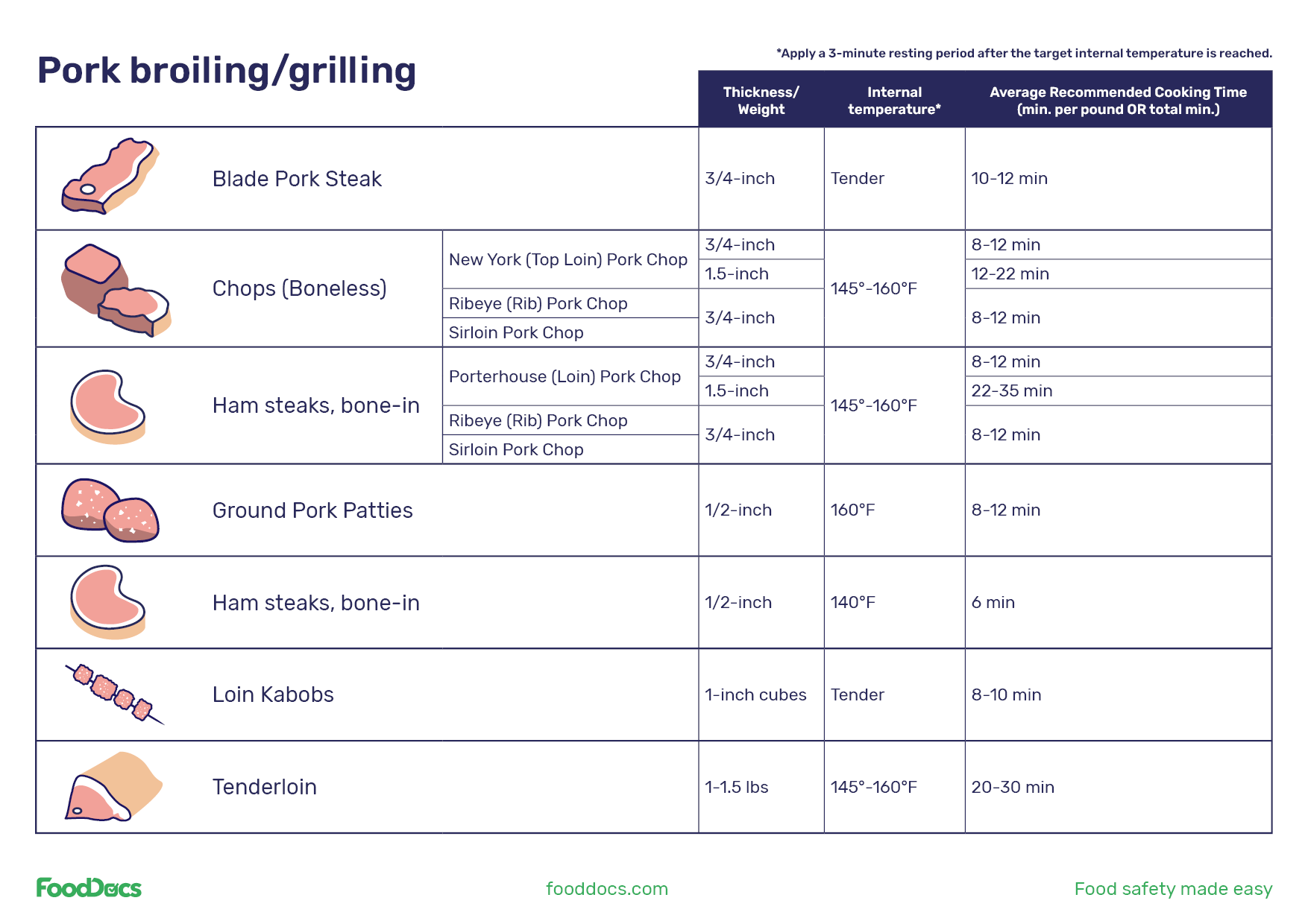 Pork cooking temperature chart | Download Free Template