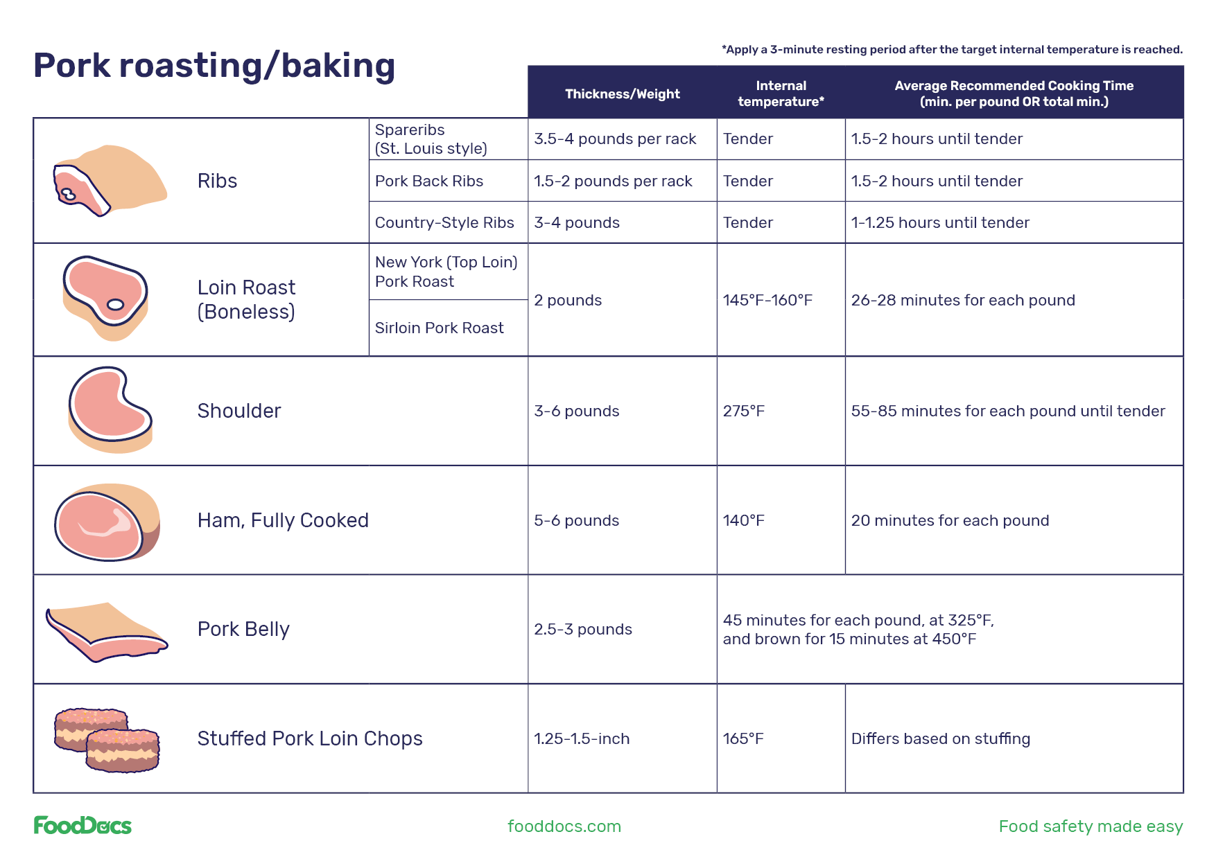 Boston butt cooking temperature chart | Download Free Template