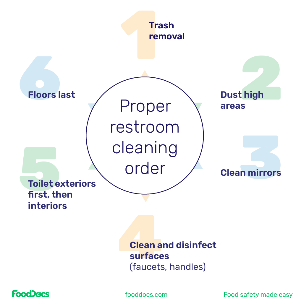 Proper restroom cleaning order.