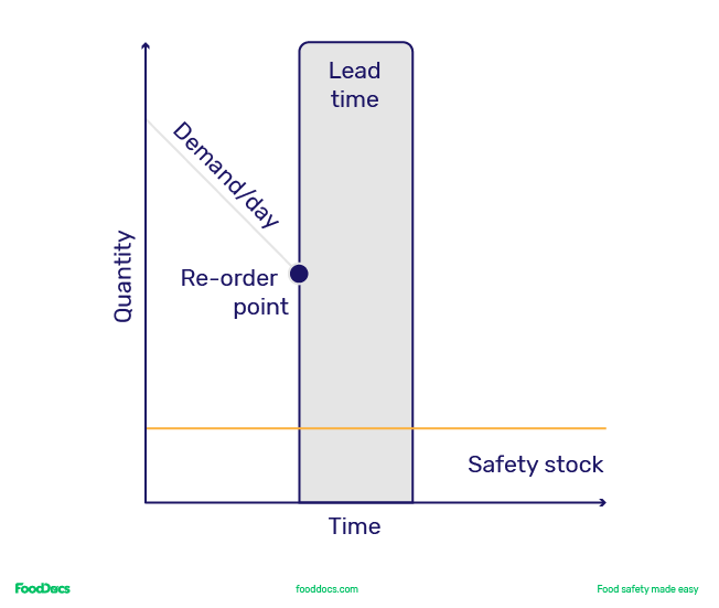 Visual explanation how how much inventory a restaurant should keep, considering quantity, lead time, safety stock, and the re-order point.