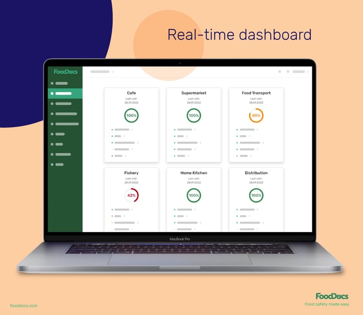 Preview of FoodDocs' real-time dashboard that gives food safety and quality managers an overview of their food safety health and compliance.