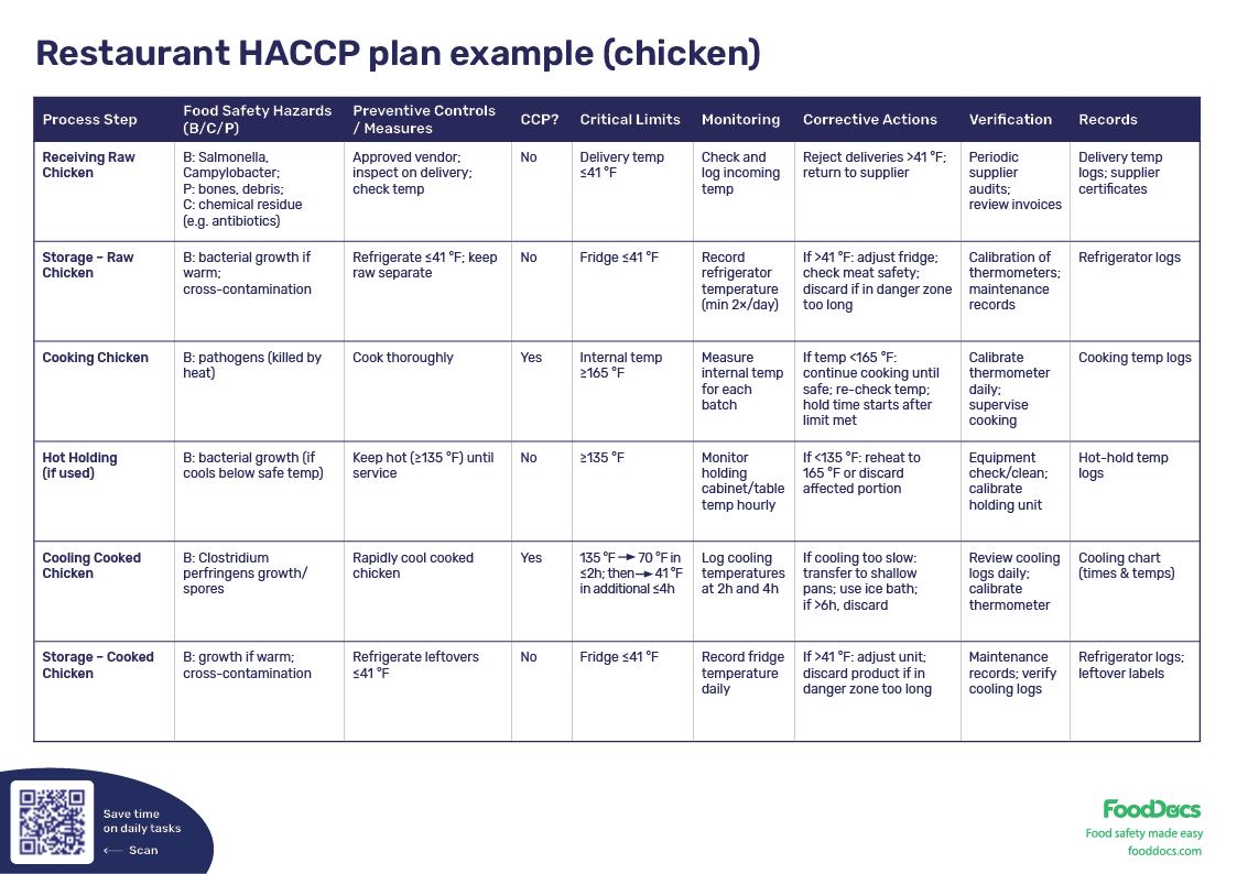 Restaurant_HACCP_plan_example_chicken