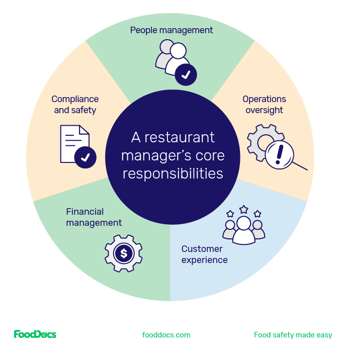 Top 5 core responsibilities of a restaurant manager.
