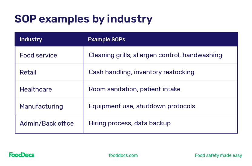 Table of examples of Standard Operating Procedures across different industries.