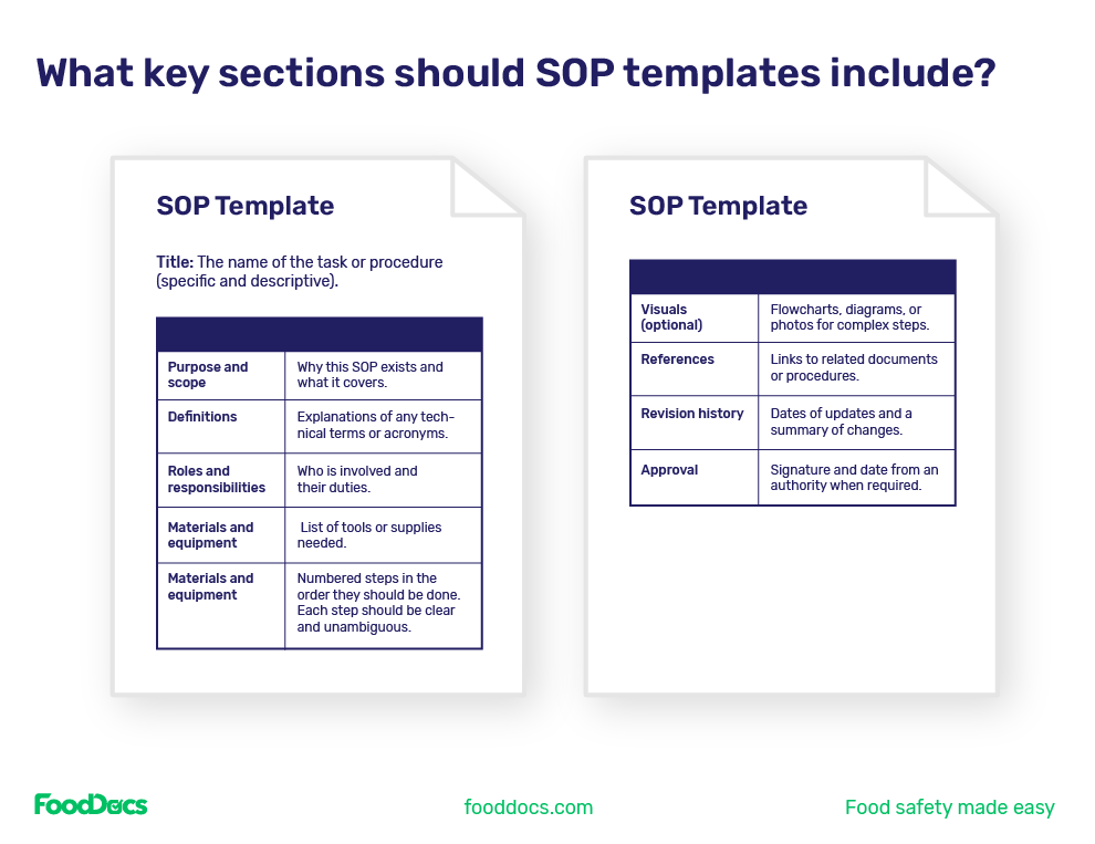 Key sections that a SOP template should include.