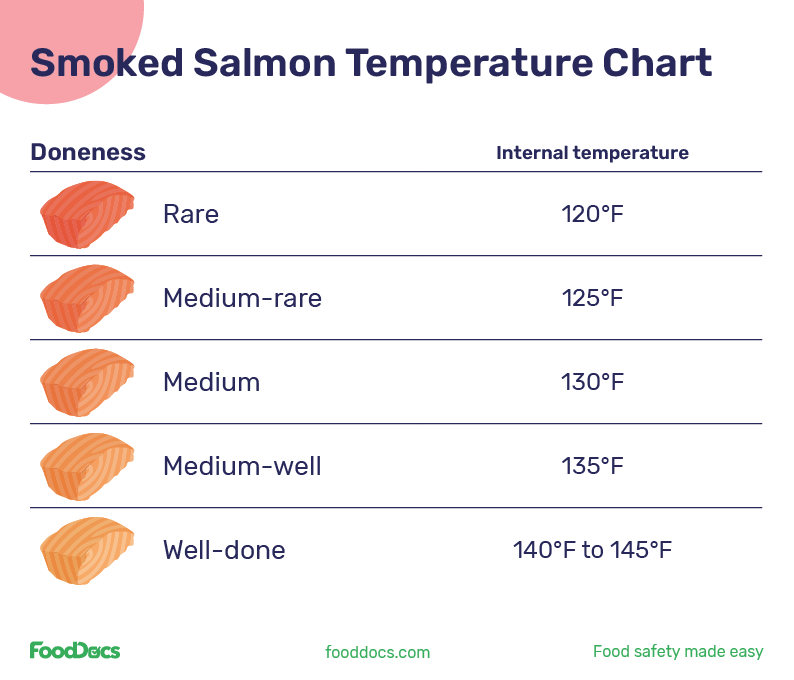 Smoked salmon internal temperature chart