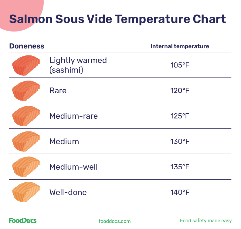Salmon sous vide temperature chart
