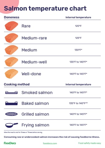 What Should Salmon Internal Temperature Be?