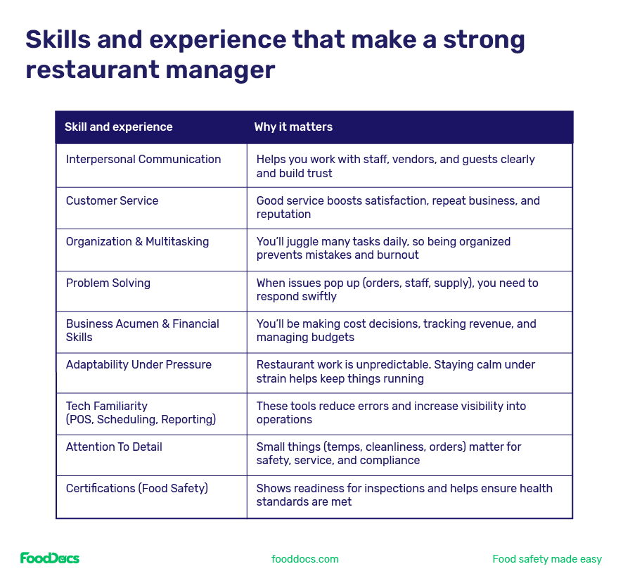 A table outlining the skill and experience that strong restaurant managers need and why it matters for running successful hospitality businesses.