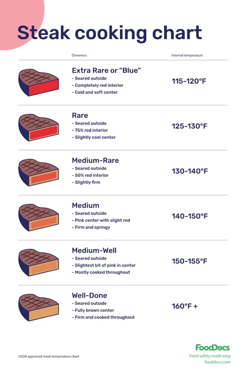 Steak cooking chart | Download Free Template