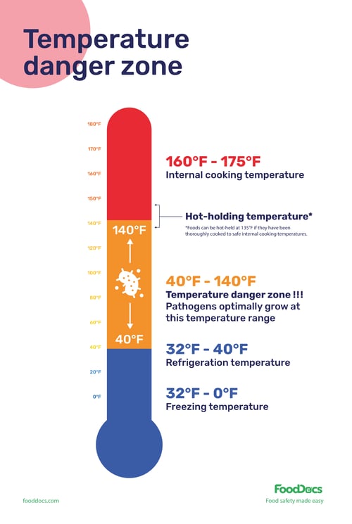 Food Spoilage Temperature Chart