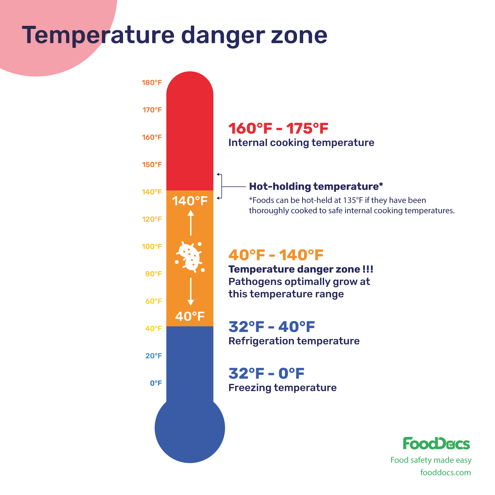 Temperature danger zone chart.