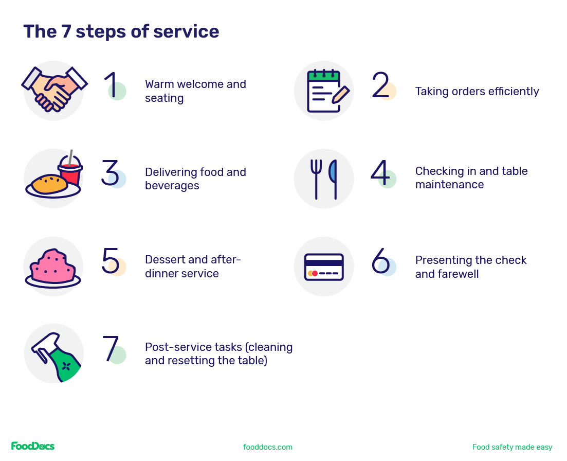 The 7 steps of service in a restaurant.