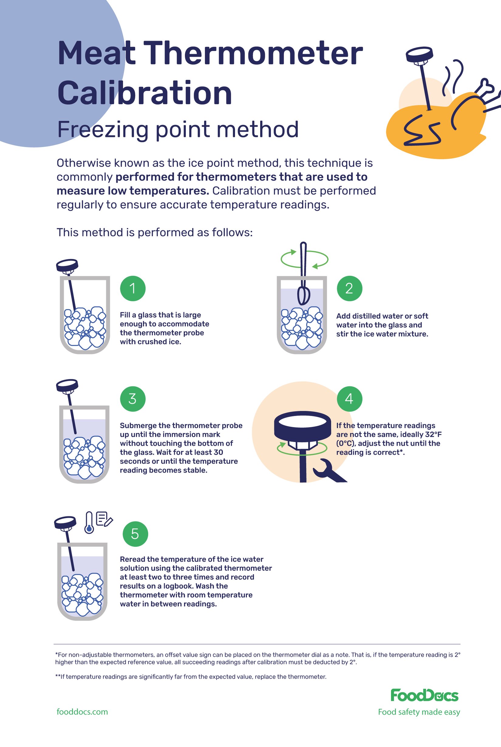 How to calibrate a meat thermometer Download Free Poster