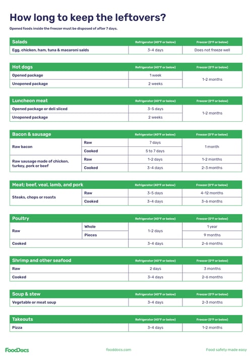 Food Leftovers Chart | FoodDocs Food Leftovers Chart | FoodDocs