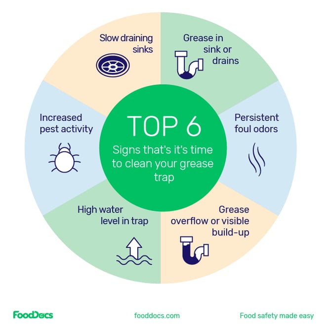 Top six signs that your grease trap needs cleaning.