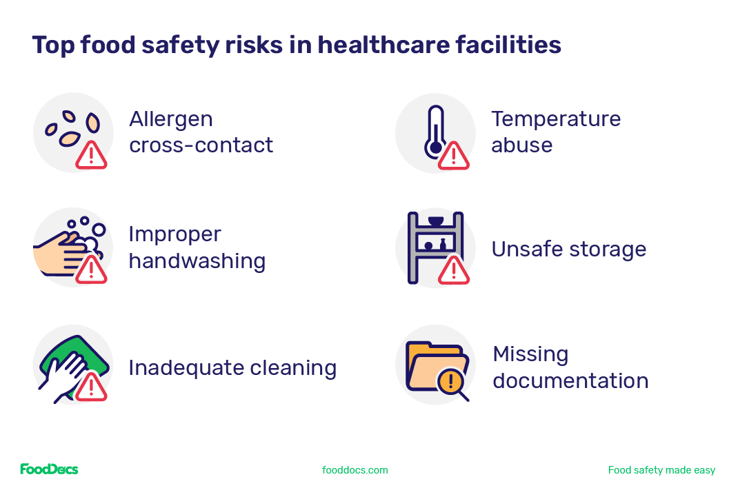 Six of the top food safety risks in healthcare facilities including allergen cross-contact, temperature abuse, improper handwashing, unsafe storage, inadequate cleaning, and missing documentation.