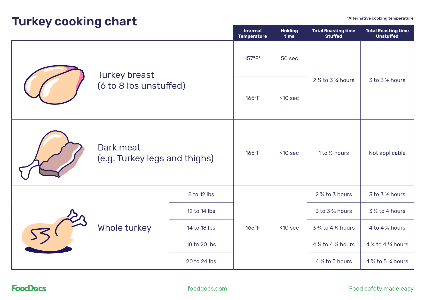 Turkey Cooking Chart | Download Free Template