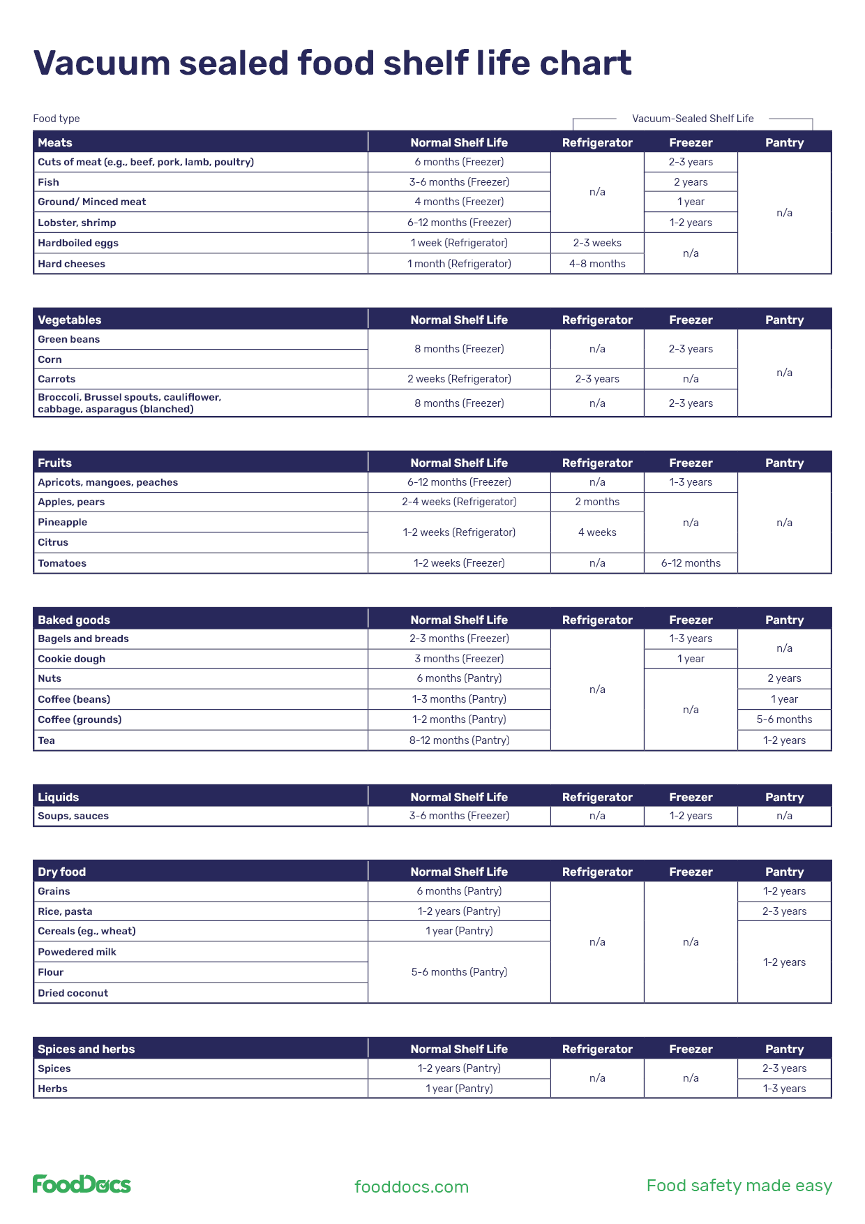 Vacuum Sealed Food Shelf Life Chart Download Free Poster