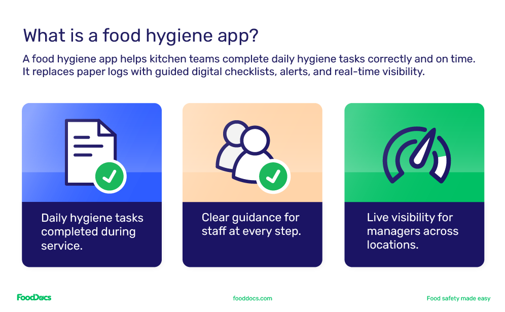 Infographic explaining what a food hygiene app is.